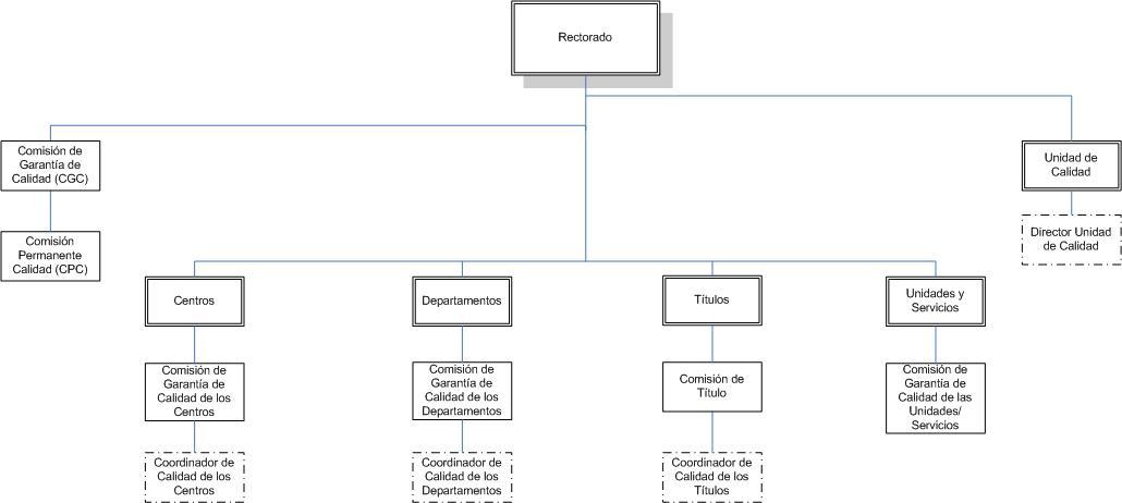 Estructura Orgánica de la UBU respecto a su SGIC